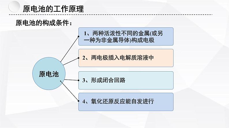 苏教版高中化学选择性必修1《1-2-1化学能与电能的转化-原电池的工作原理（第1课时）》课件第4页