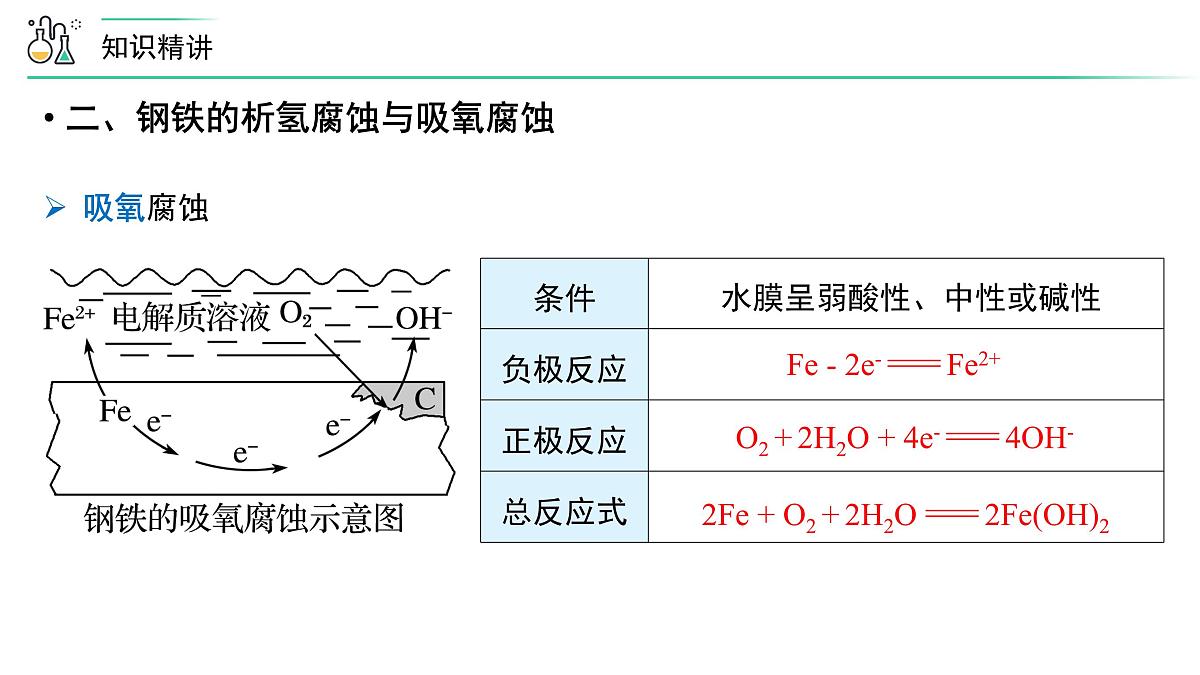 苏教版高中化学选择性必修1《第三单元 金属的腐蚀与防护》课件第6页