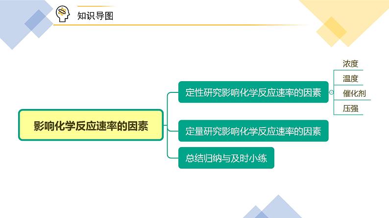 苏教版高中化学选择性必修1 2-1《第3课时 影响化学反应速率的因素》课件第4页