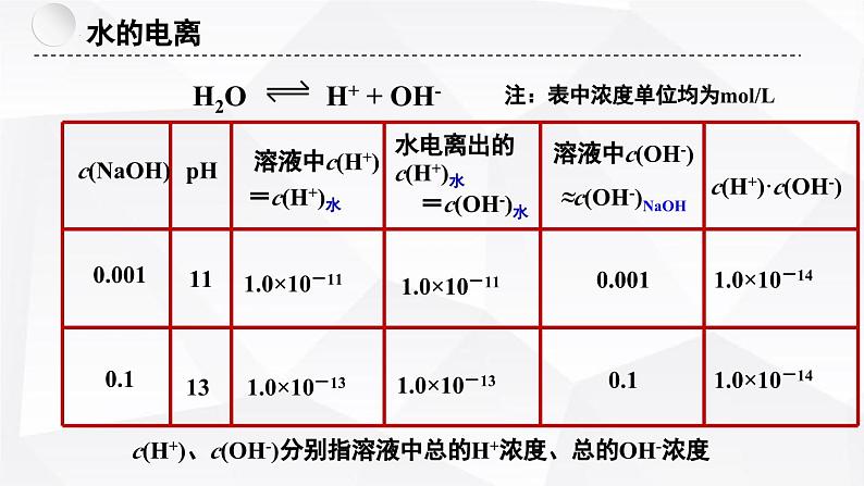 苏教版高中化学选择性必修1《3-1-3 弱电解质的电离平衡（第3课时 水的电离平衡）》课件第8页