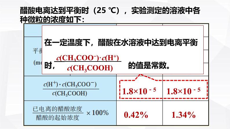 苏教版高中化学选择性必修1《3-1-2 弱电解质的电离平衡（第2课时 电离平衡常数　强酸与弱酸的比较）》课件第3页