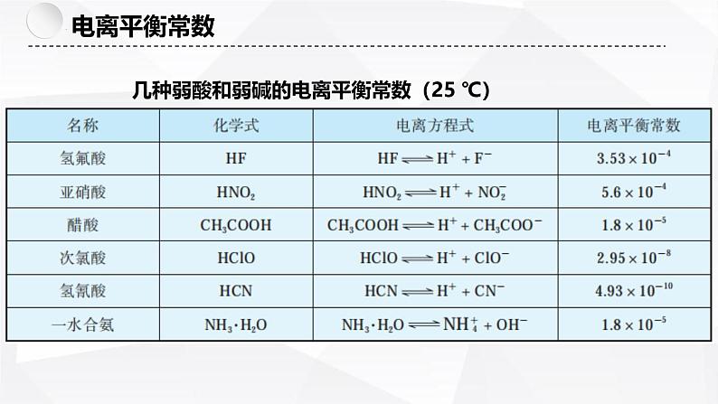 苏教版高中化学选择性必修1《3-1-2 弱电解质的电离平衡（第2课时 电离平衡常数　强酸与弱酸的比较）》课件第7页