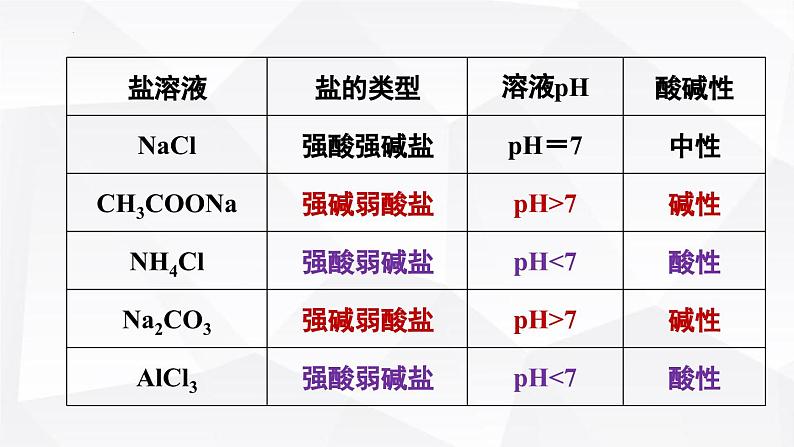 苏教版高中化学选择性必修1《3-3-1 盐类的水解（第1课时 盐类水解的原理）》课件第7页