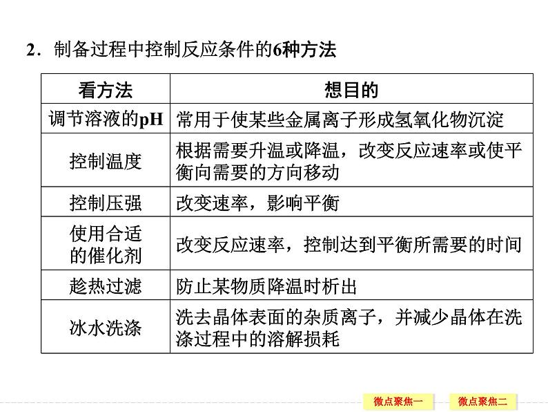 2025高三化学（苏教版）高考总复习精品课件：无机化学工业流程第8页