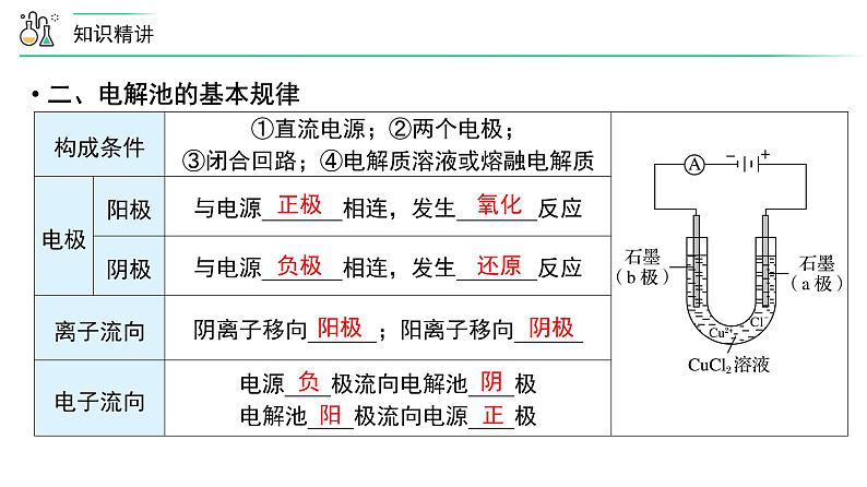 苏教版高中化学选择性必修1 3-1《第3课时 电解池的原理》课件第4页