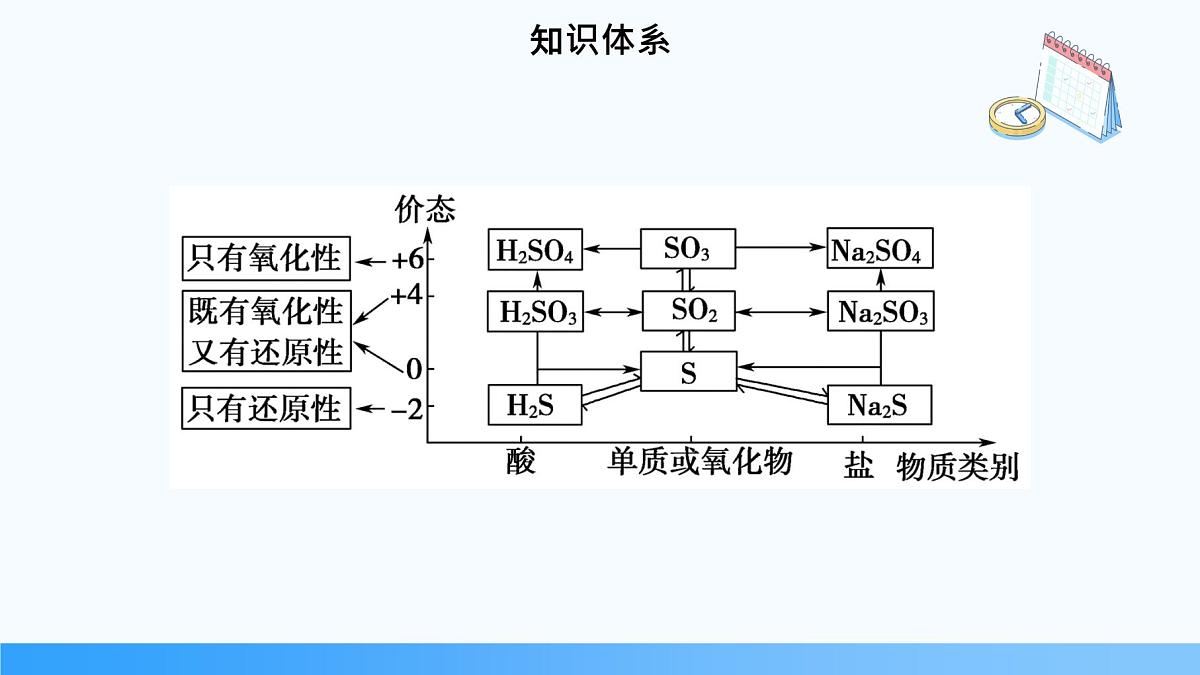 5.1.3 不同价态含硫物质的转化  2024-2025学年高一下学期化学人教版（2019）必修第二册课件第3页