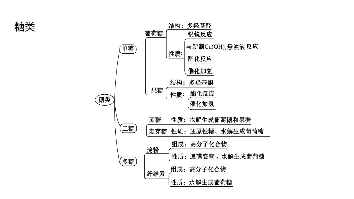 2025春高二化学人教版选择性必修3教学课件 第四章章末总结第4页