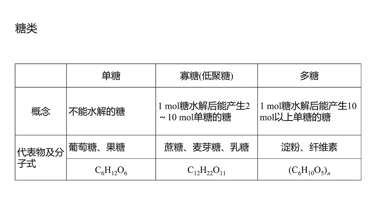 2025春高二化学人教版选择性必修3教学课件 第四章章末总结第5页