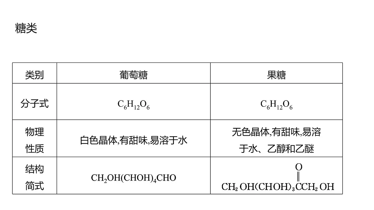 2025春高二化学人教版选择性必修3教学课件 第四章章末总结第6页