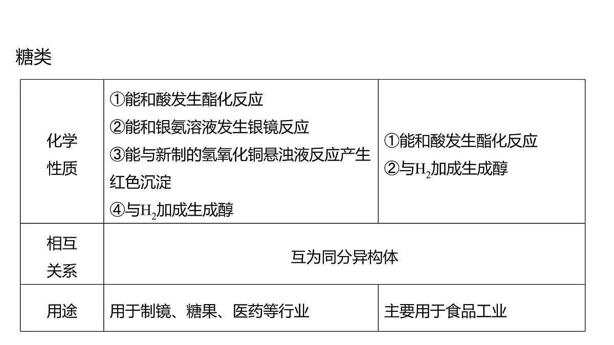 2025春高二化学人教版选择性必修3教学课件 第四章章末总结第7页