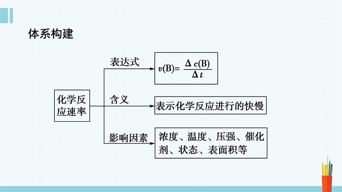 苏教版高中化学必修2 6-1《第一单元_第1课时_化学反应速率及影响因素》课件第3页