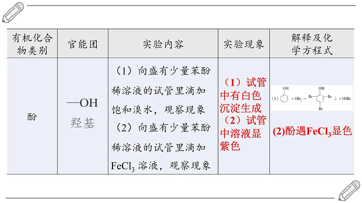 2024-2025学年高二化学选择性必修3人教版课件 第3章 实验活动2 有机化合物中常见官能团的检验第6页