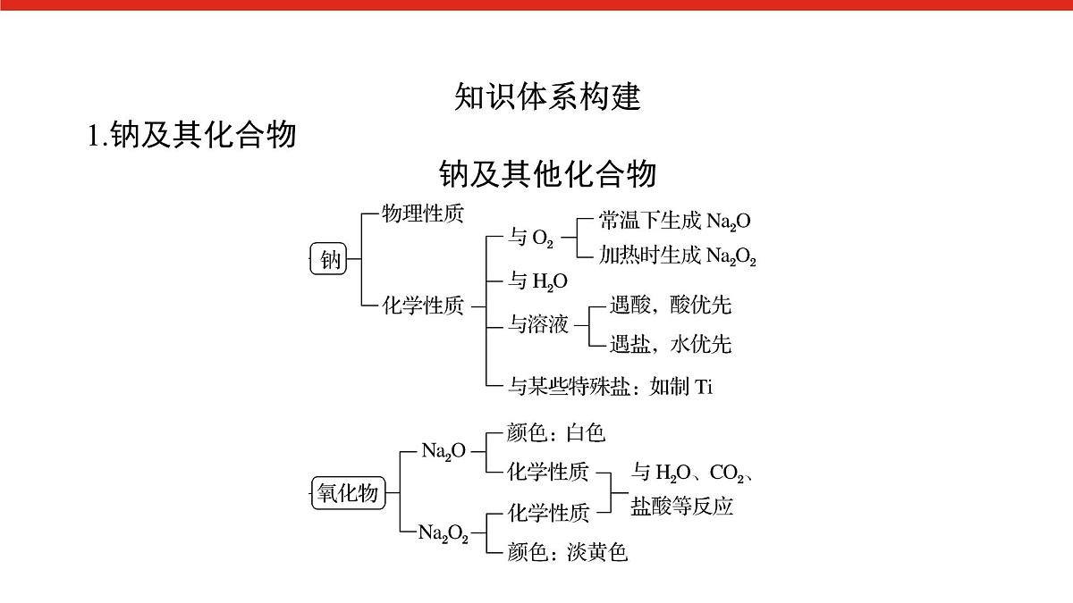 第二章 章末综合提升-2025年高中化学必修第一册同步课件第2页