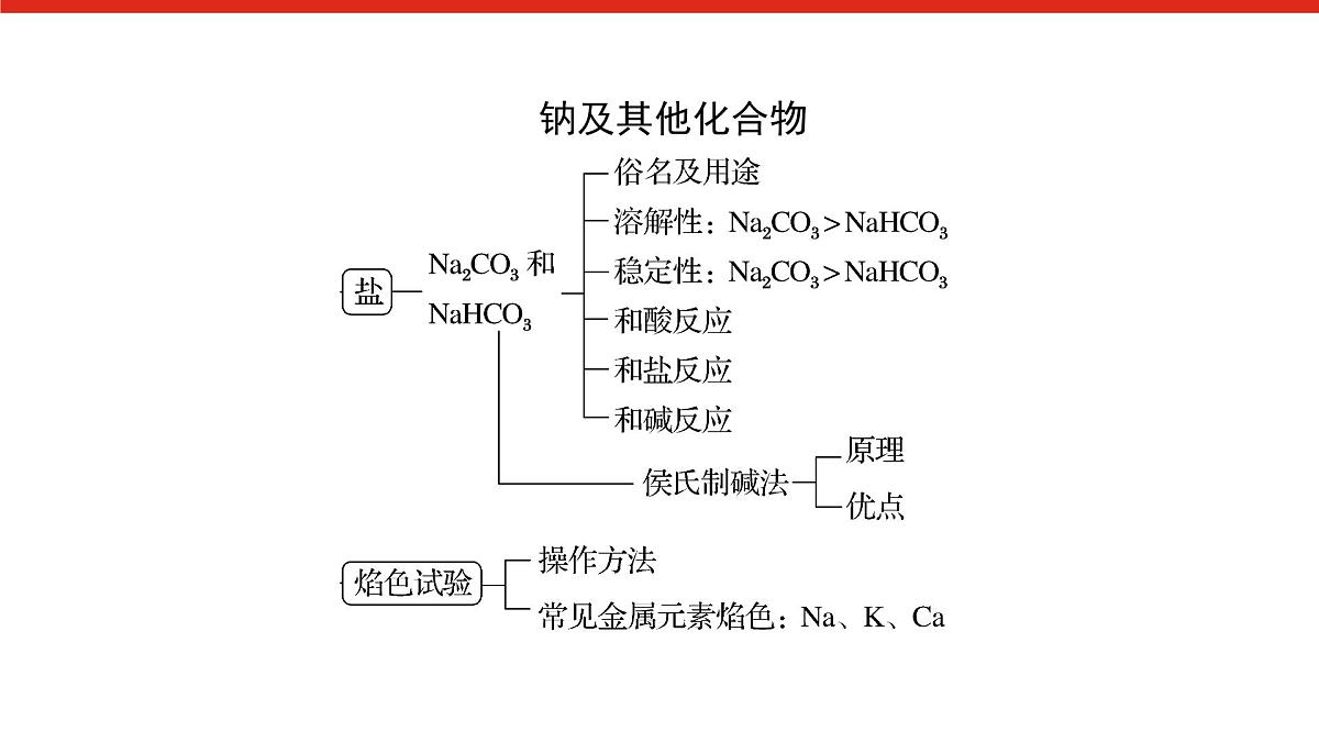 第二章 章末综合提升-2025年高中化学必修第一册同步课件第3页