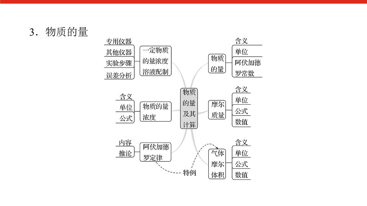 第二章 章末综合提升-2025年高中化学必修第一册同步课件第5页