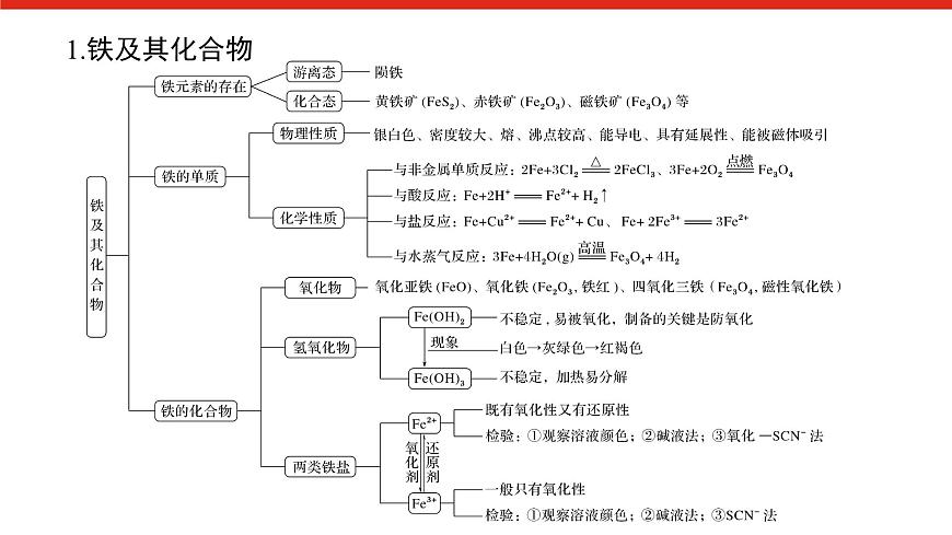 第三章  章末综合提升-2025年高中化学必修第一册同步课件第2页