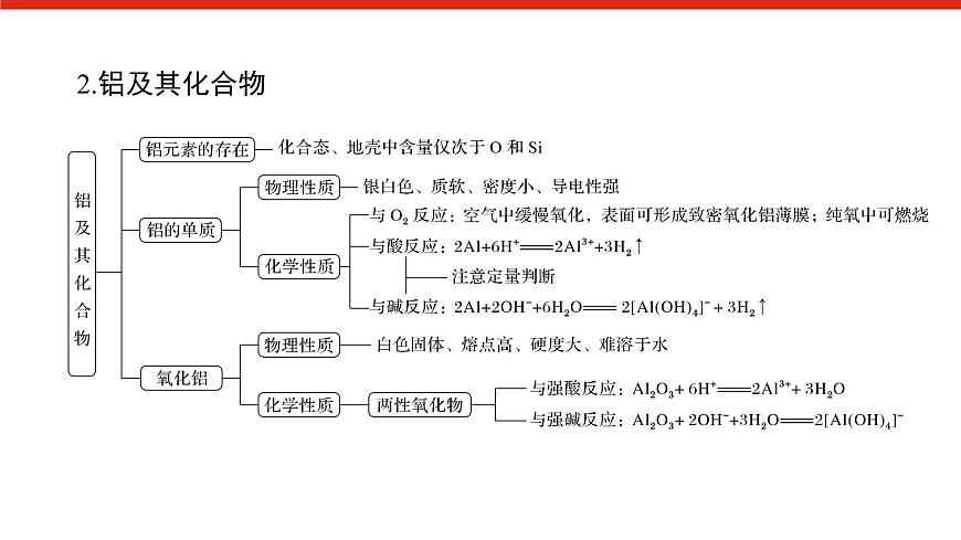 第三章  章末综合提升-2025年高中化学必修第一册同步课件第3页