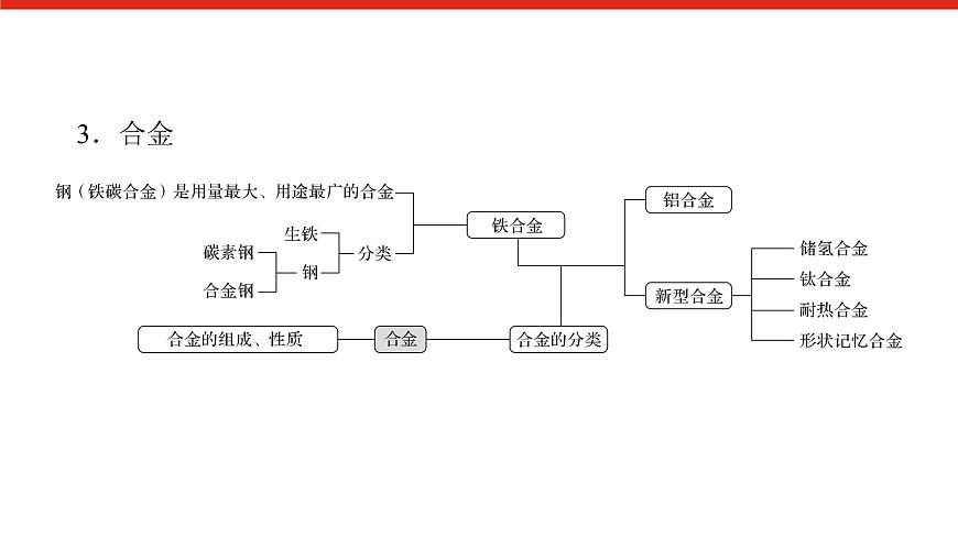 第三章  章末综合提升-2025年高中化学必修第一册同步课件第4页