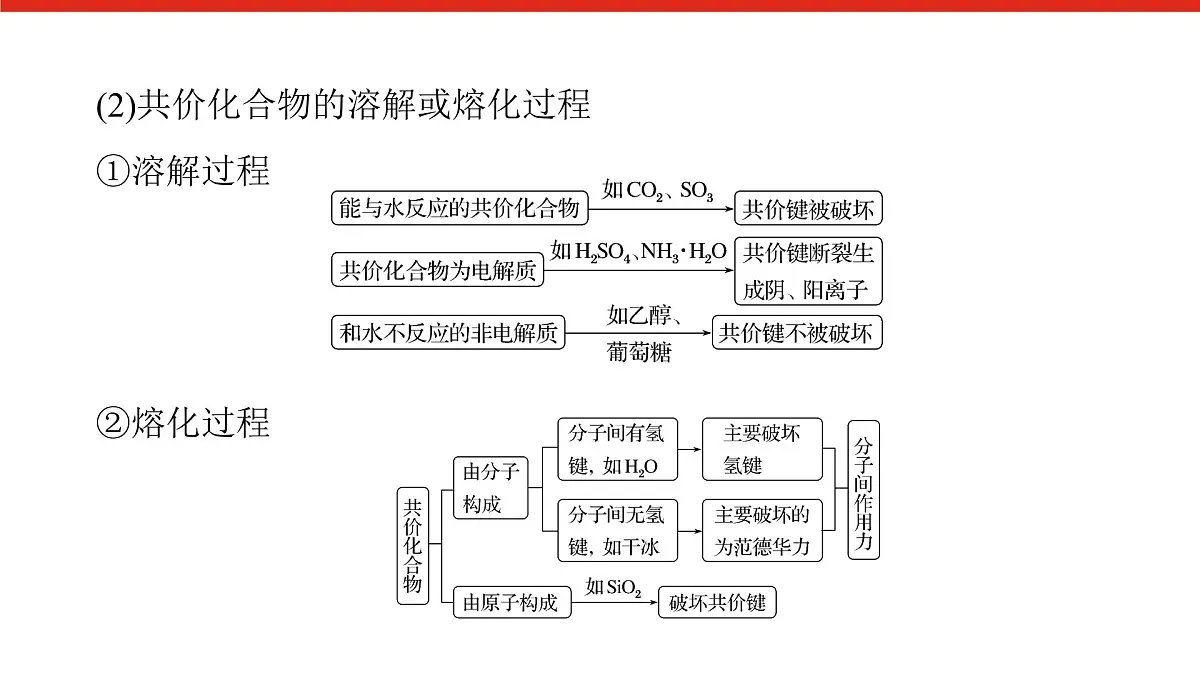 第四章 微课6 物质变化中化学键的变化1.化学反应过程-2025年高中化学必修第一册同步课件第4页