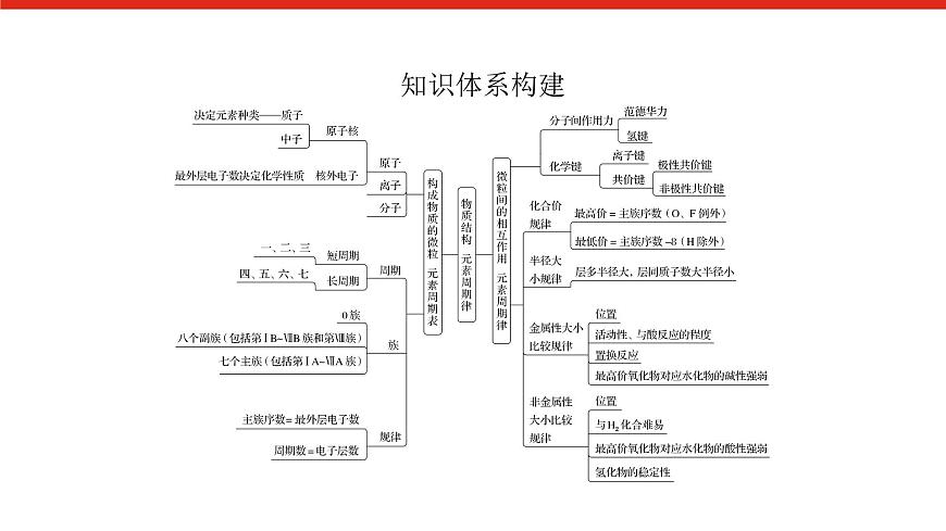 第四章  章末综合-2025年高中化学必修第一册同步课件第2页