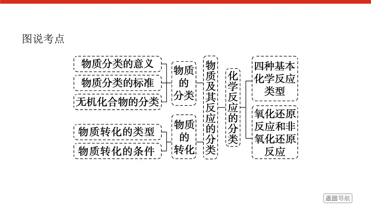 专题一 物质的分类及计量 第一单元　物质及其反应的分类 高一化学课件（苏教版2019）第3页