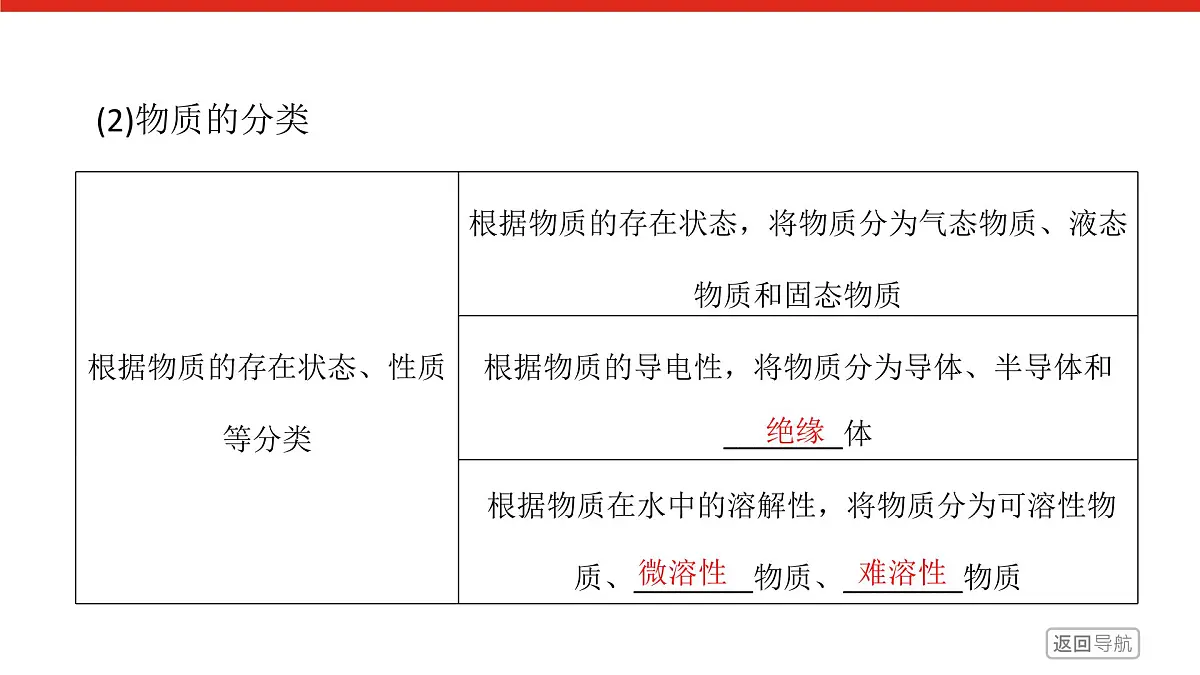 专题一 物质的分类及计量 第一单元　物质及其反应的分类 高一化学课件（苏教版2019）第7页