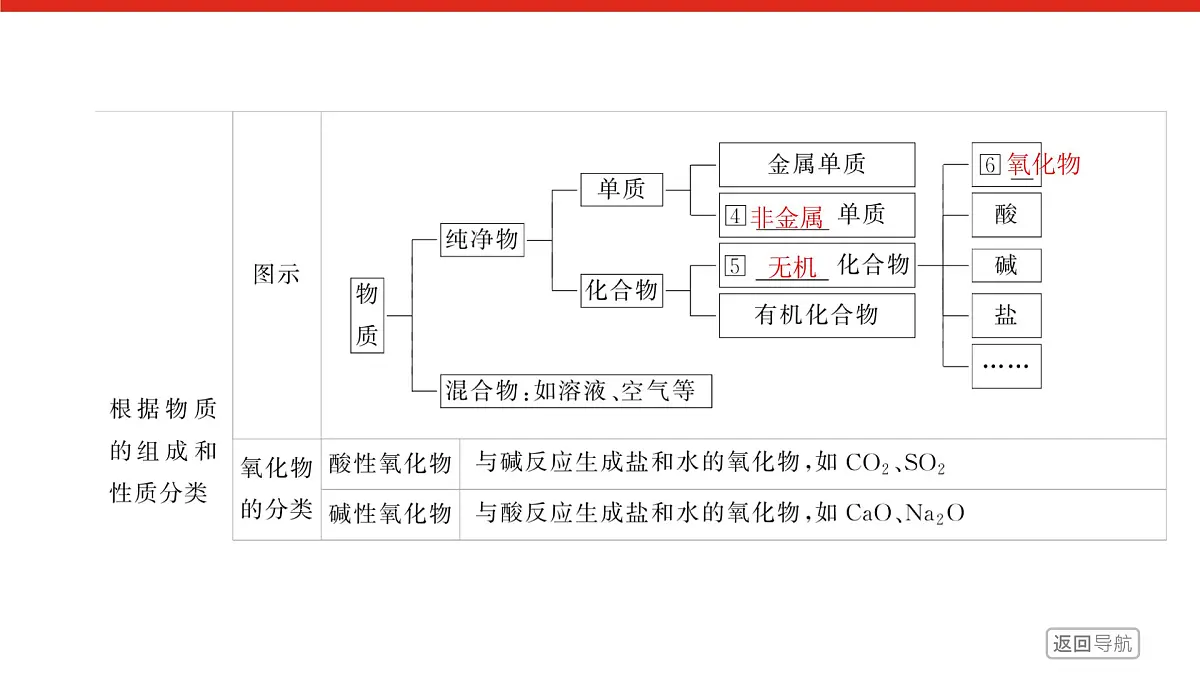 专题一 物质的分类及计量 第一单元　物质及其反应的分类 高一化学课件（苏教版2019）第8页
