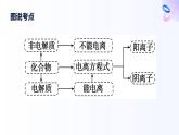 專題一 物質(zhì)的分類及計(jì)量 第三單元  第二課時(shí)　電解質(zhì)溶液 高一化學(xué)課件（蘇教版2019）