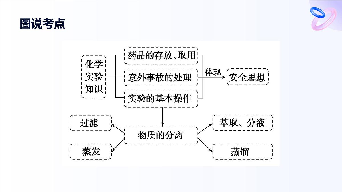 专题二 研究物质的基本方法 第一单元第一课时　实验安全与基本规范　物质的分离提纯 高一化学课件（苏教版2019）第3页