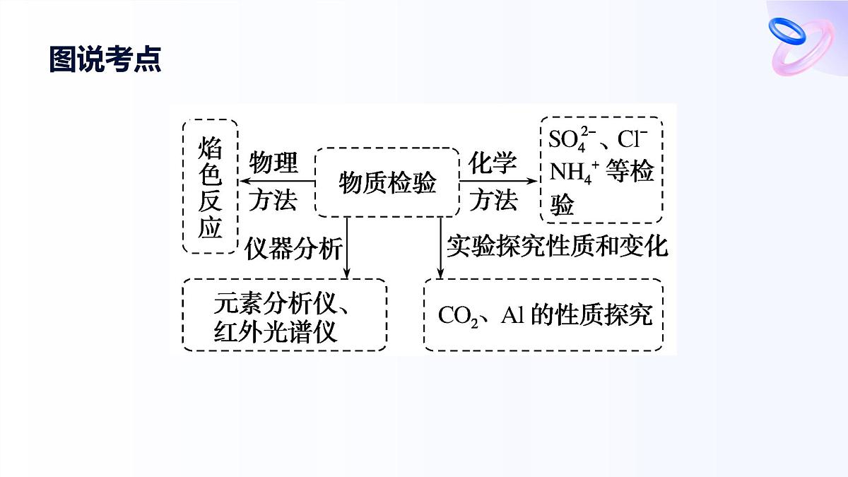 专题二 研究物质的基本方法 第一单元第二课时　物质的检验　物质性质和变化的探究 高一化学课件（苏教版2019）第3页