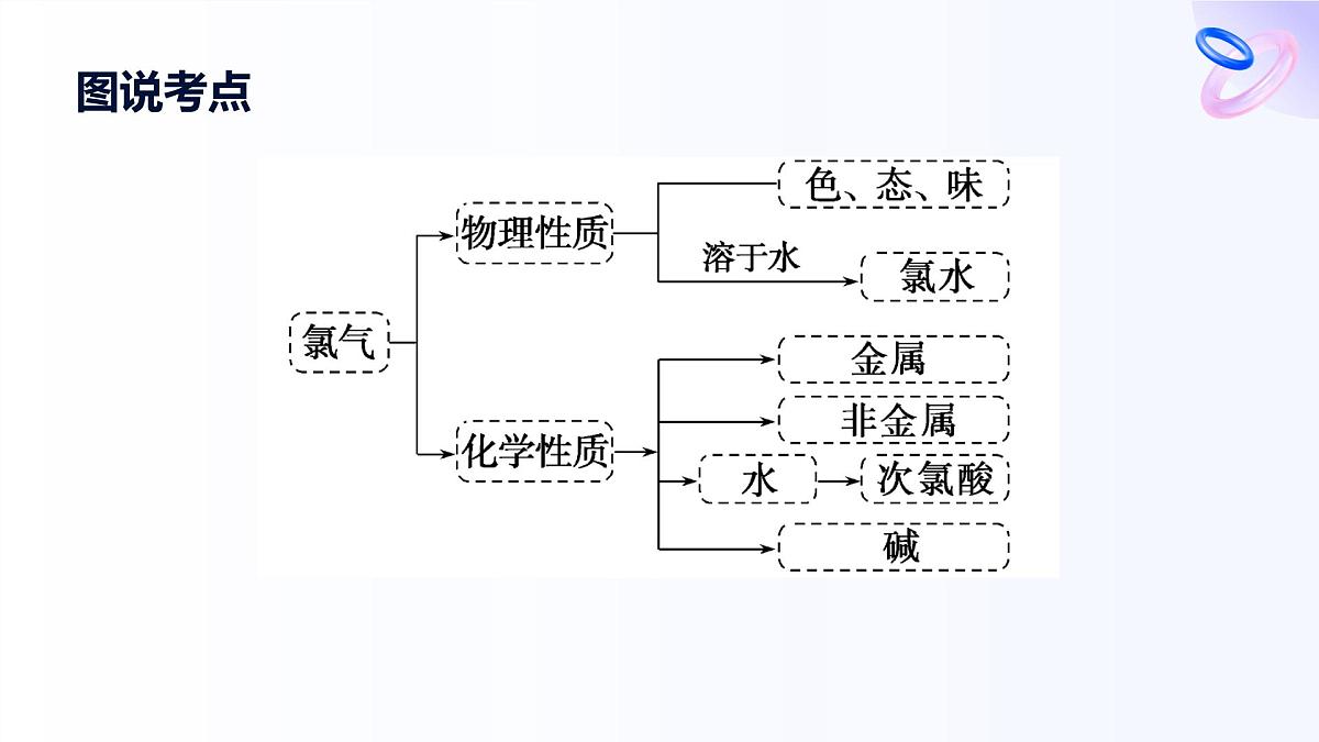 专题三 从海水中获得的化学物质 第一单元   第二课时　氯气的性质及应用 高一化学课件（苏教版2019）第3页