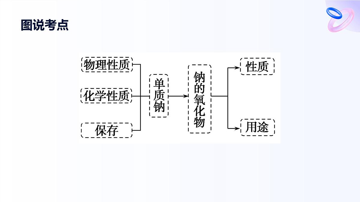 专题三 从海水中获得的化学物质 第二单元   第一课时　钠的性质与制备 高一化学课件（苏教版2019）第3页