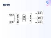專題三 從海水中獲得的化學(xué)物質(zhì) 第二單元   第二課時　碳酸鈉　碳酸氫鈉 高一化學(xué)課件（蘇教版2019）