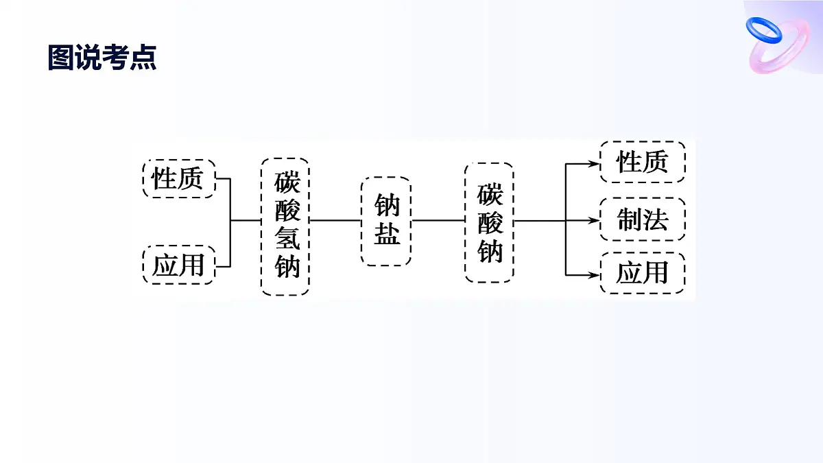 专题三 从海水中获得的化学物质 第二单元 第二课时　碳酸钠　碳酸氢钠 高一化学课件（苏教版2019）第3页