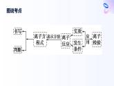 專題三 從海水中獲得的化學(xué)物質(zhì) 第二單元   第三課時　離子反應(yīng) 高一化學(xué)課件（蘇教版2019）