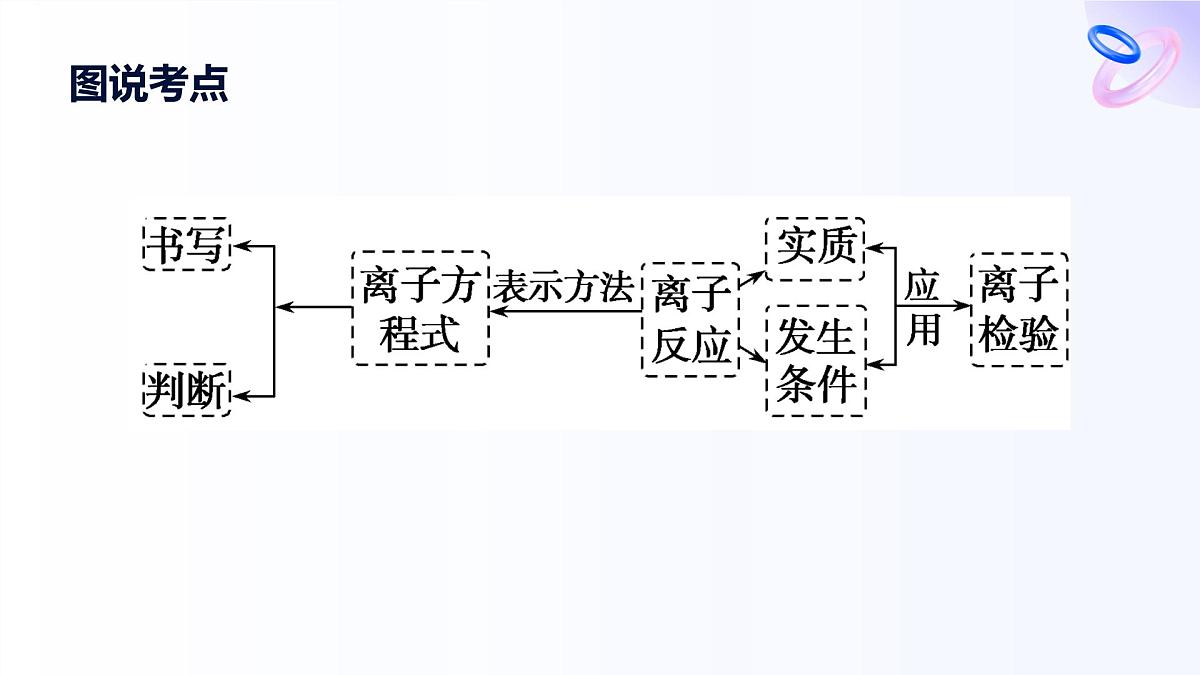 专题三 从海水中获得的化学物质 第二单元   第三课时　离子反应 高一化学课件（苏教版2019）第3页