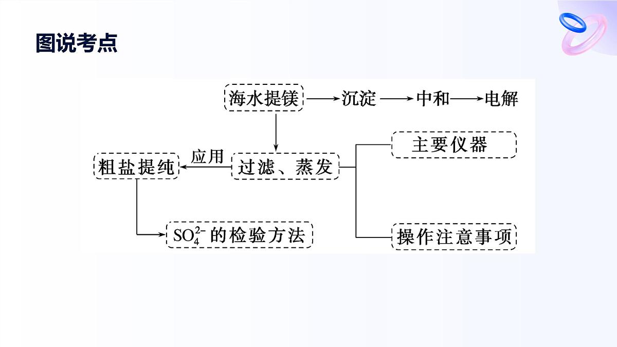 专题三 从海水中获得的化学物质 第三单元   第一课时　粗盐提纯　从海水中提取镁 高一化学课件（苏教版2019）第3页