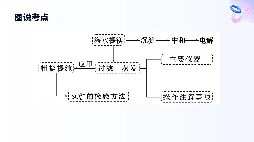 专题三 从海水中获得的化学物质 第三单元 第一课时　粗盐提纯　从海水中提取镁 高一化学课件（苏教版2019）第3页