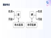 專題三 從海水中獲得的化學(xué)物質(zhì) 第三單元   第二課時　從海水中提取溴、從海帶中提取碘 高一化學(xué)課件（蘇教版2019）