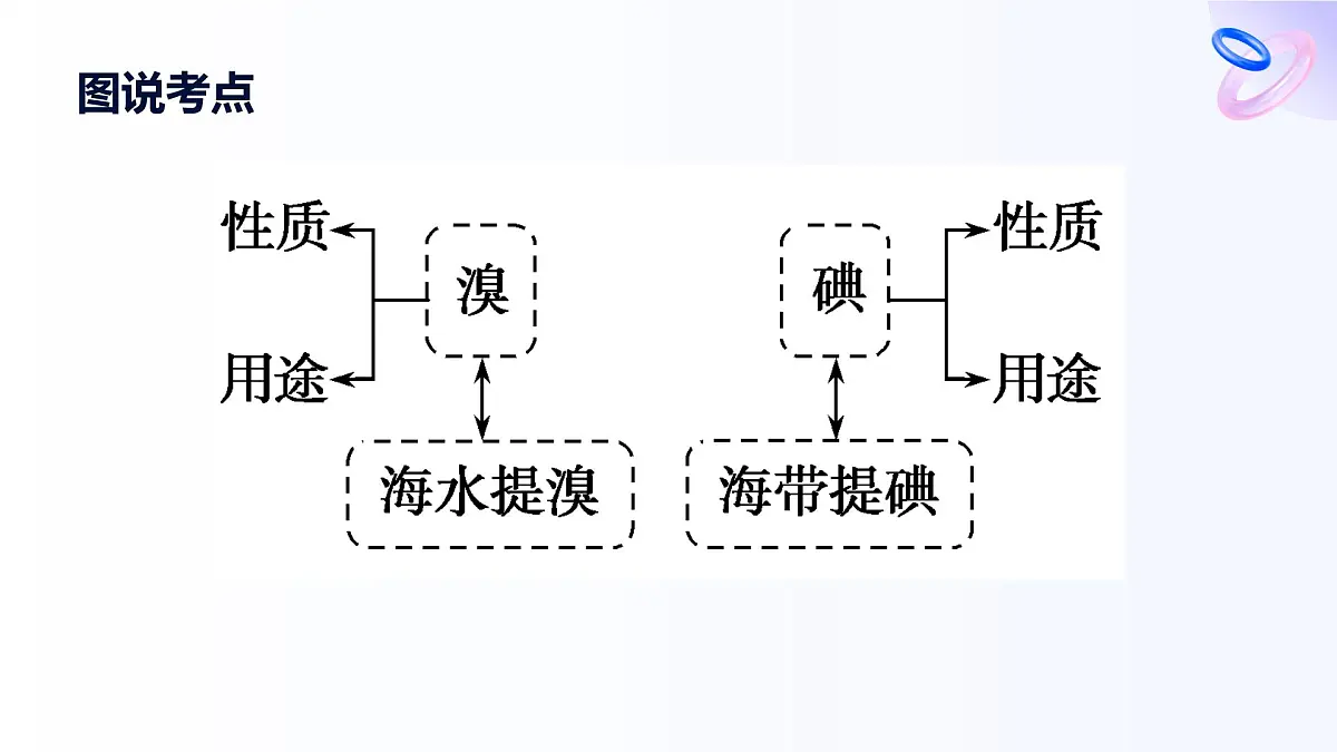 专题三 从海水中获得的化学物质 第三单元 第二课时　从海水中提取溴、从海带中提取碘 高一化学课件（苏教版2019）第3页