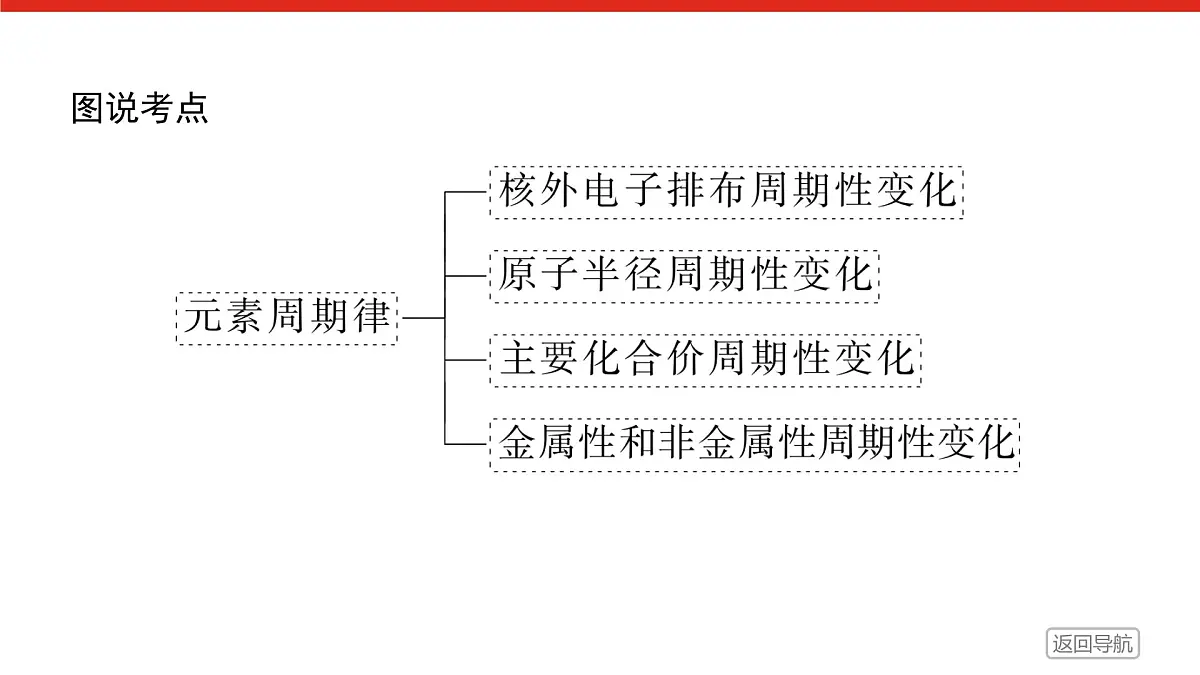 专题5 微观结构与物质的多样性第一单元 第1课时　元素周期律高一化学课件（苏教版2019）第3页