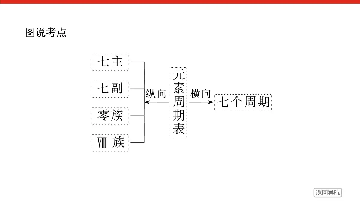 专题5 微观结构与物质的多样性第一单元 第2课时　元素周期表及其应用高一化学课件（苏教版2019）第3页