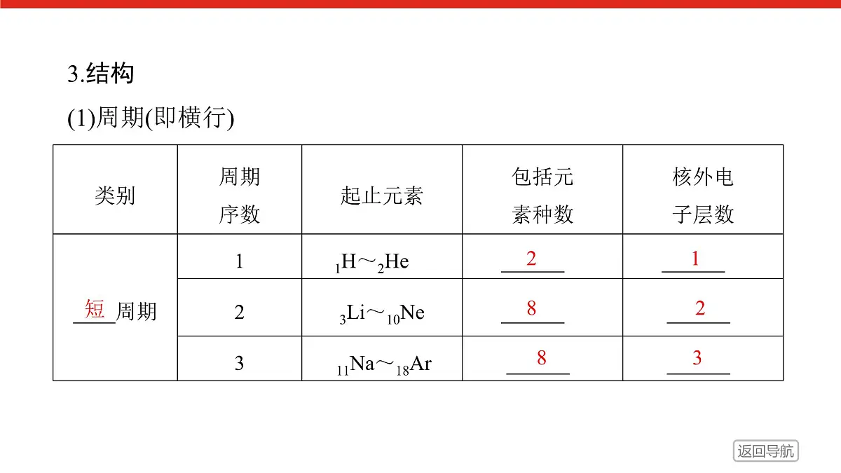 专题5 微观结构与物质的多样性第一单元 第2课时　元素周期表及其应用高一化学课件（苏教版2019）第8页