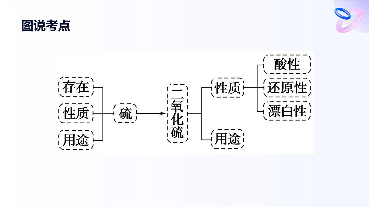 专题4 硫与环境保护 第一单元  第1课时　二氧化硫的性质和应用高一化学课件（苏教版2019）第3页