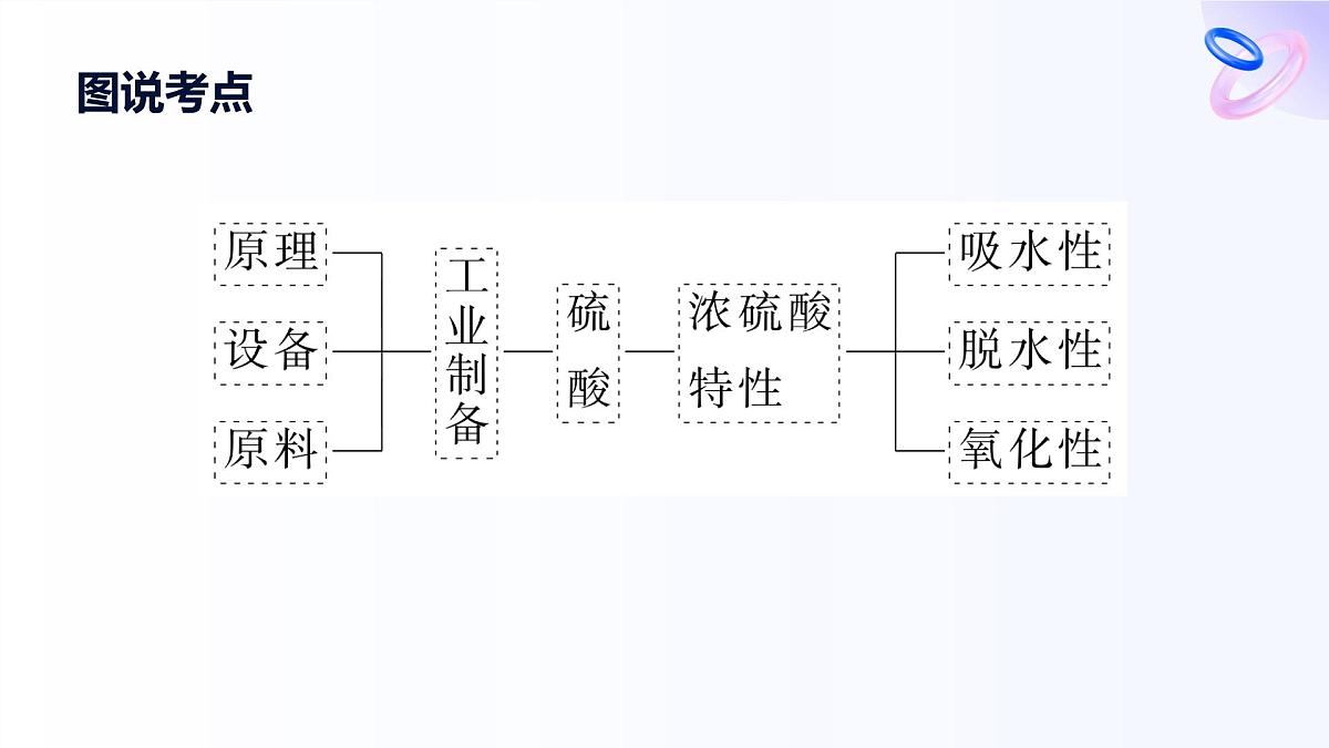专题4 硫与环境保护 第一单元  第2课时　硫酸的制备与浓硫酸的性质高一化学课件（苏教版2019）第3页