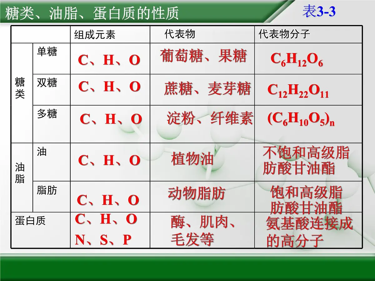 人教版(新课标) 高中化学 必修2 3-4-1《糖类、油脂、蛋白质的性质》课件第5页