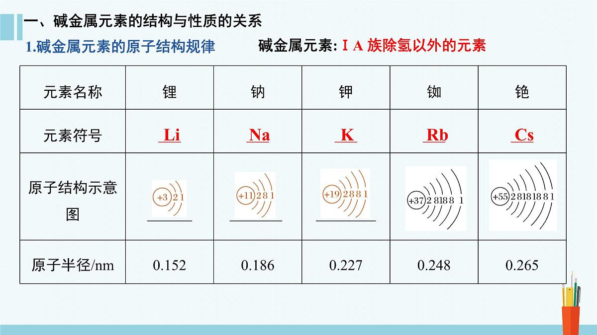 人教版高中化学必修 第一册 4-1《第3课时 原子结构与元素的性质》课件第2页