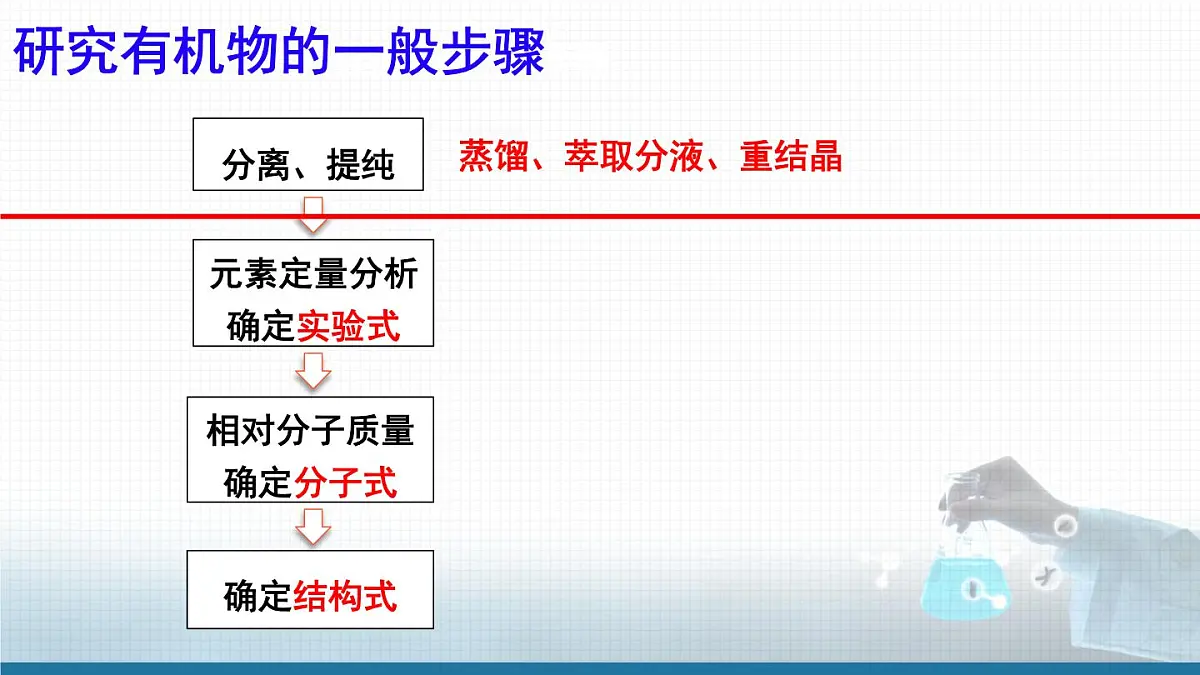 人教版高中化学选择性必修3《1-2-1 分离、提纯》课件第3页