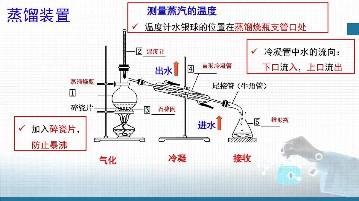 人教版高中化学选择性必修3《1-2-1 分离、提纯》课件第6页