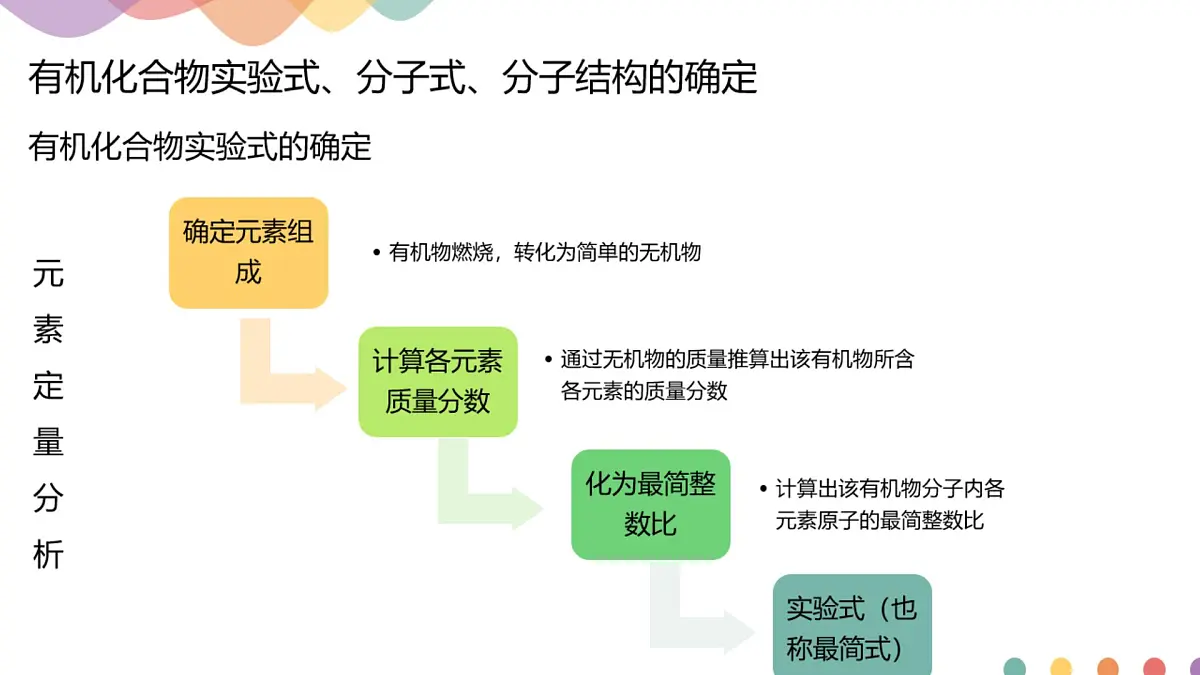 人教版高中化学选择性必修3《1-2-2 有机化合物实验式、分子式、分子结构的确定》课件第4页